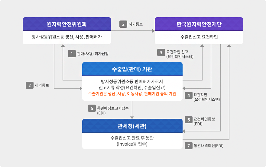 수출입 요건면제 절차
