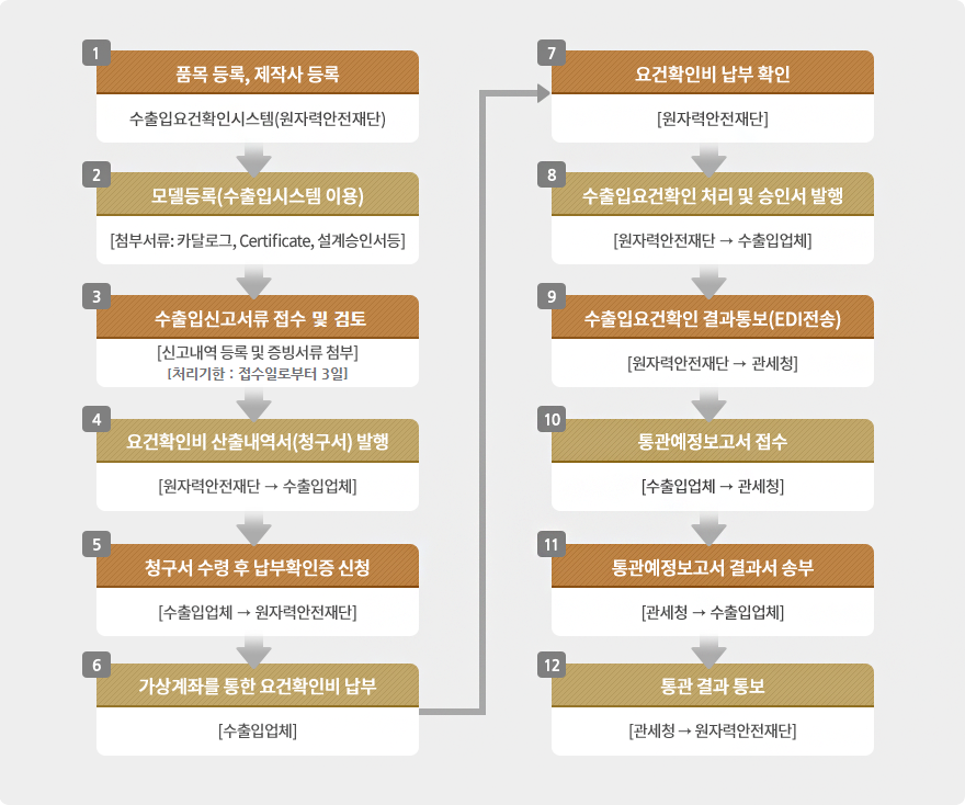 수출입 요건확인 절차