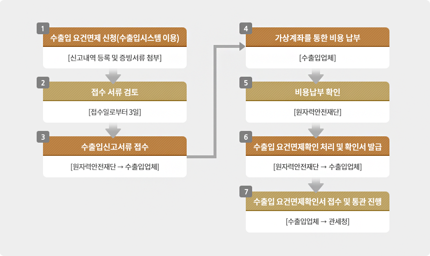 1)수출입 요건면제서류 신청 (전자메일 이용)[신고내역 작성 및 증빙서류 첨부] -> 2)접수서류검토(24시간 이내) -> 3)요건면제확인비 산출내역서(청구서)발행[재단->수출입업체] -> 4)가상계좌를 통한 비용납부(수출입업체) -> 5)비용납부확인(재단) - > 6)수출입 요건면제확인 처리 및 확인서 발급[재단->수출입업체] -> 7)수울입 요건면제확인서 접수 및 통관 진행[수출입업체->관세청]